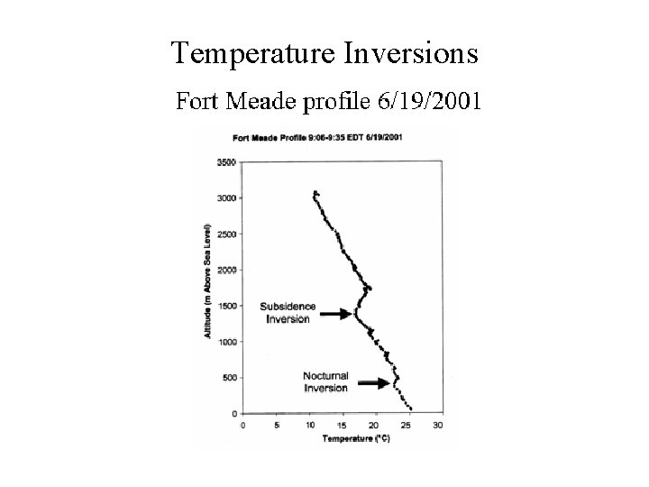 Temperature Inversions 