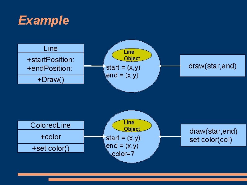 Example Line +start. Position: +end. Position: +Draw() Colored. Line +color +set color() Line Object