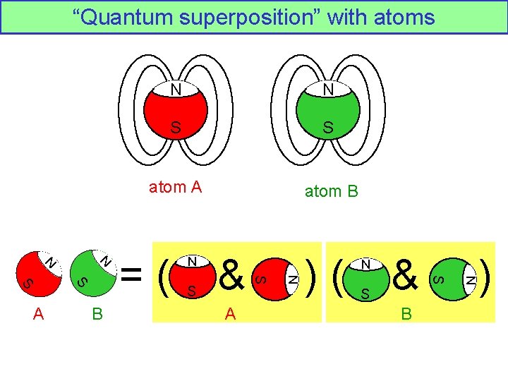 “Quantum superposition” with atoms N N S S atom A atom B & A