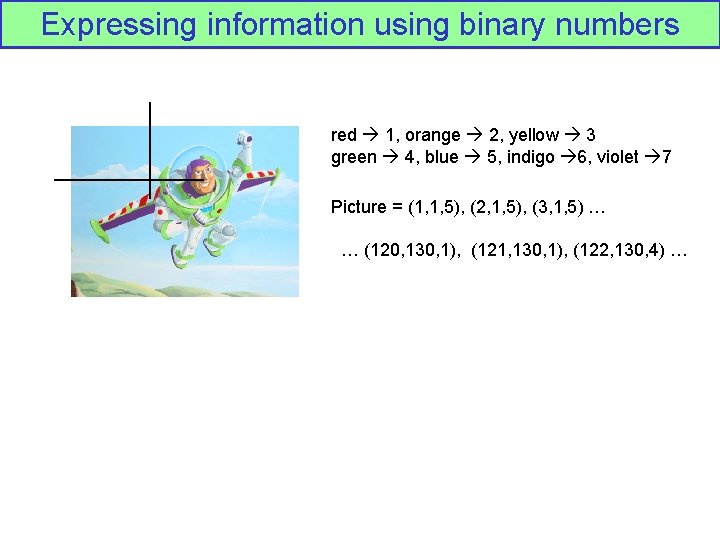 Expressing information using binary numbers red 1, orange 2, yellow 3 green 4, blue