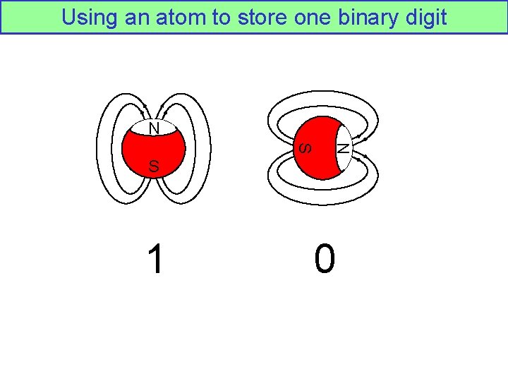 Using an atom to store one binary digit N N S S 1 0