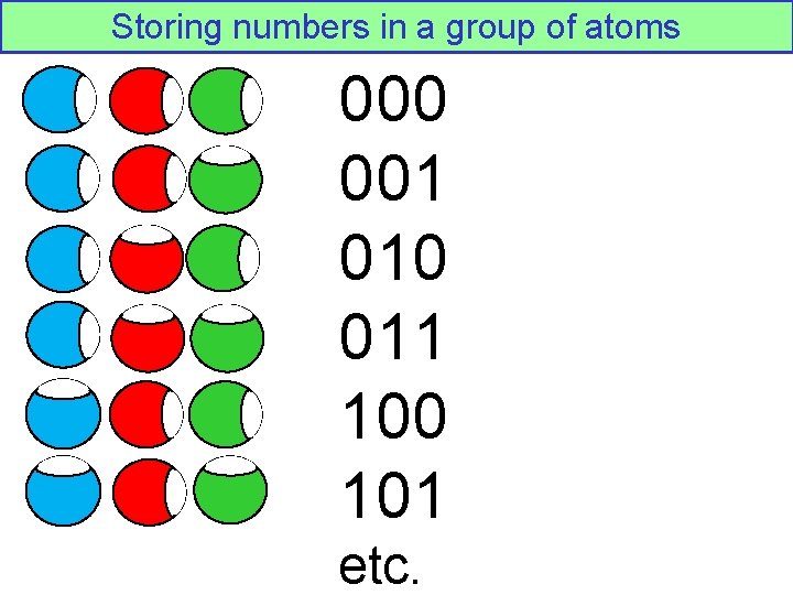 Storing numbers in a group of atoms 000 001 010 011 100 101 etc.