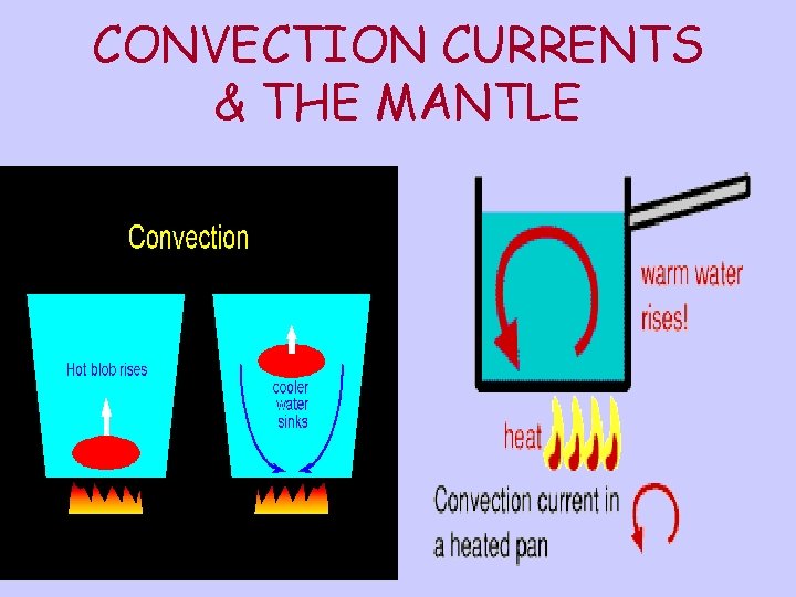 CONVECTION CURRENTS & THE MANTLE 