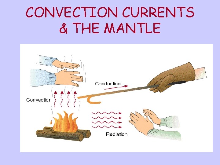 CONVECTION CURRENTS & THE MANTLE 