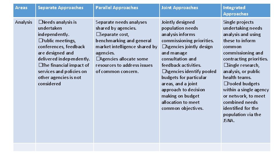 Areas Separate Approaches Parallel Approaches Joint Approaches Integrated Approaches Analysis �Needs analysis is undertaken Areas Separate Approaches Parallel Approaches Joint Approaches Integrated Approaches Analysis �Needs analysis is undertaken