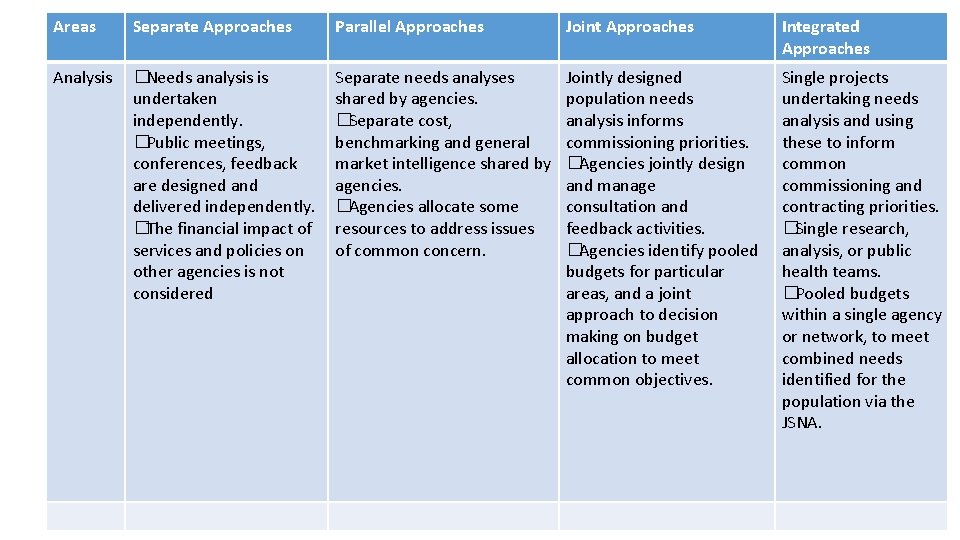 Areas Separate Approaches Parallel Approaches Joint Approaches Integrated Approaches Analysis �Needs analysis is undertaken