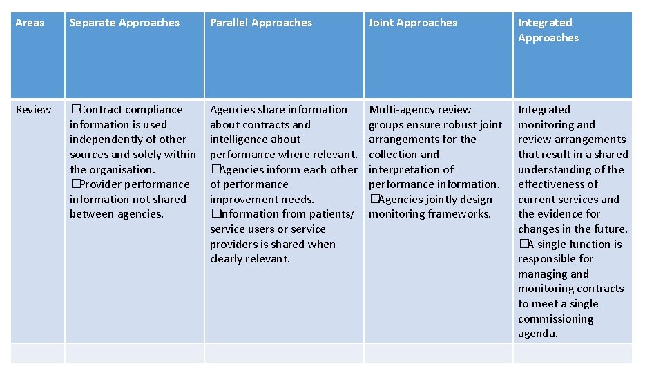 Areas Separate Approaches Parallel Approaches Joint Approaches Integrated Approaches Review �Contract compliance information is