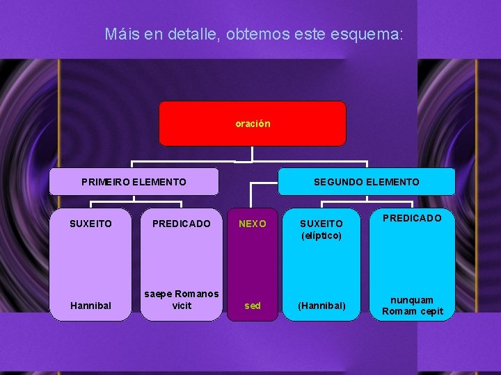 Máis en detalle, obtemos este esquema: oración PRIMEIRO ELEMENTO SEGUNDO ELEMENTO SUXEITO PREDICADO NEXO