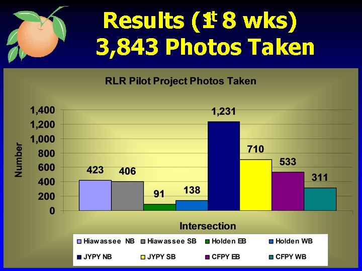 st 8 wks) Results (1 3, 843 Photos Taken 