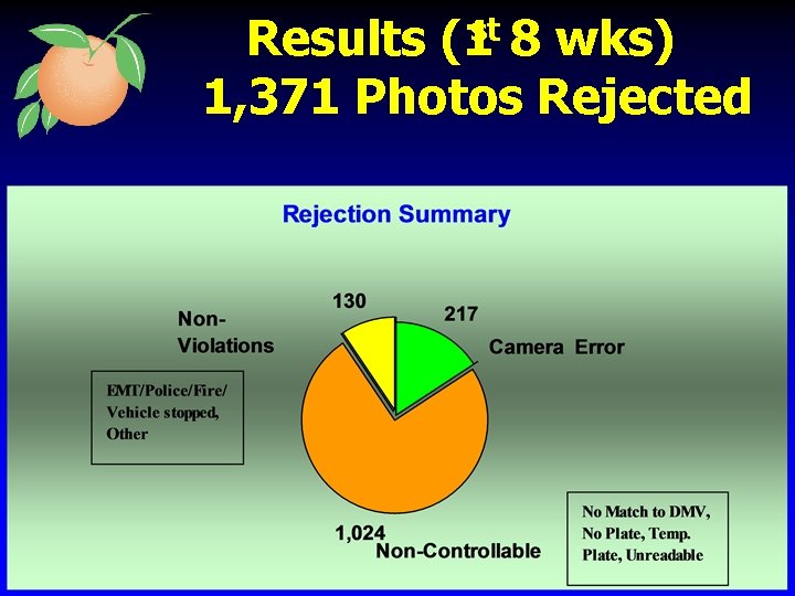 Results (1 st 8 wks) 1, 371 Photos Rejected EMT/Police/Fire/V ehicle stopped, Other No