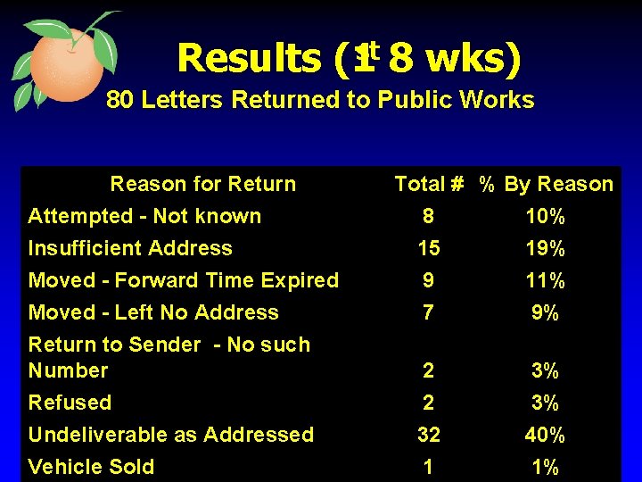 Results st (1 8 wks) 80 Letters Returned to Public Works Reason for Return