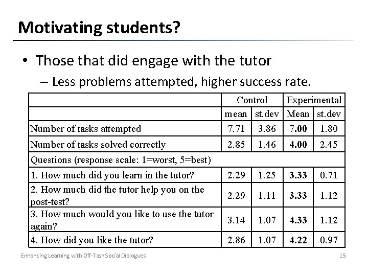 Motivating students? • Those that did engage with the tutor – Less problems attempted,