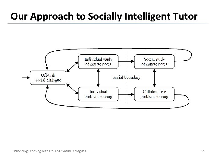 Our Approach to Socially Intelligent Tutor Enhancing Learning with Off-Task Social Dialogues 2 