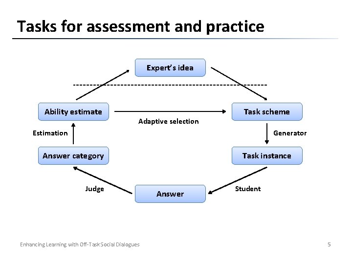 Tasks for assessment and practice Expert’s idea Ability estimate Adaptive selection Task scheme Estimation