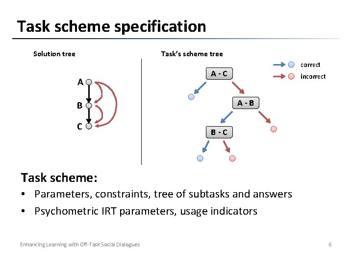 Task scheme specification Solution tree Task’s scheme tree A A-C incorrect A-B B C