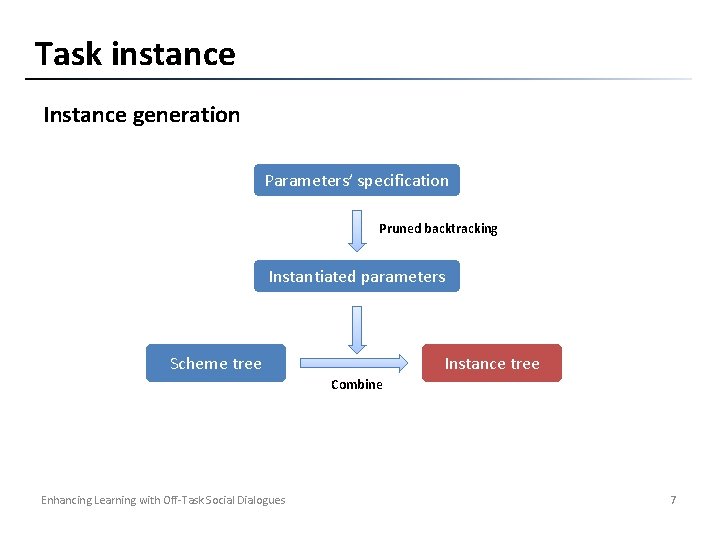 Task instance Instance generation Parameters’ specification Pruned backtracking Instantiated parameters Scheme tree Instance tree