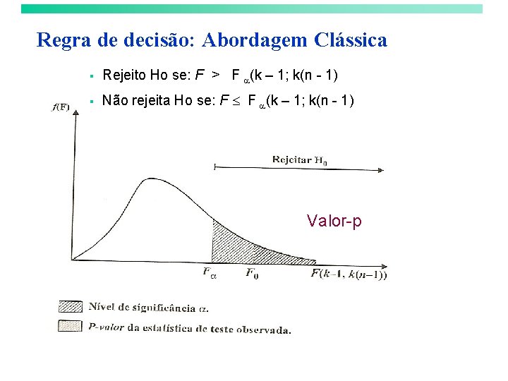 Regra de decisão: Abordagem Clássica § Rejeito Ho se: F > F (k –