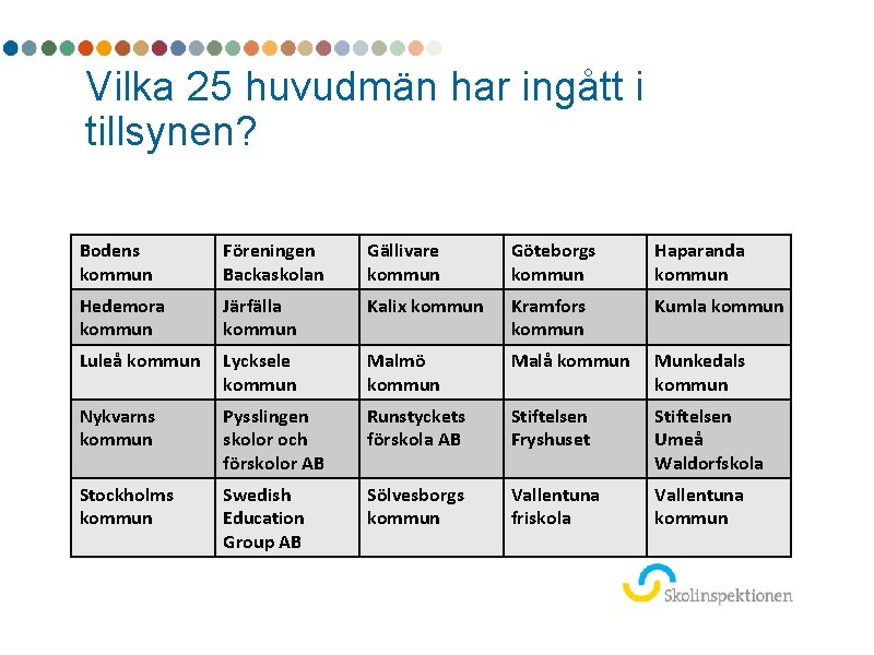 Vilka 25 huvudmän har ingått i tillsynen? Bodens kommun Föreningen Backaskolan Gällivare kommun Göteborgs