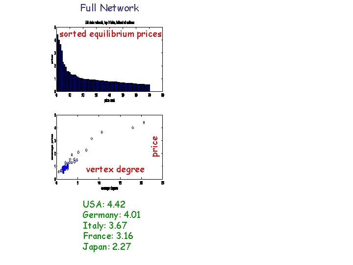 Full Network price sorted equilibrium prices vertex degree USA: 4. 42 Germany: 4. 01