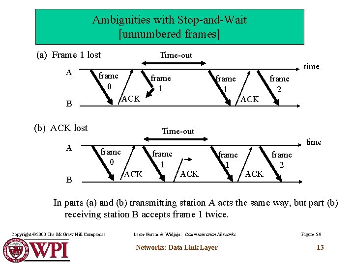 Ambiguities with Stop-and-Wait [unnumbered frames] (a) Frame 1 lost A Time-out time frame 0