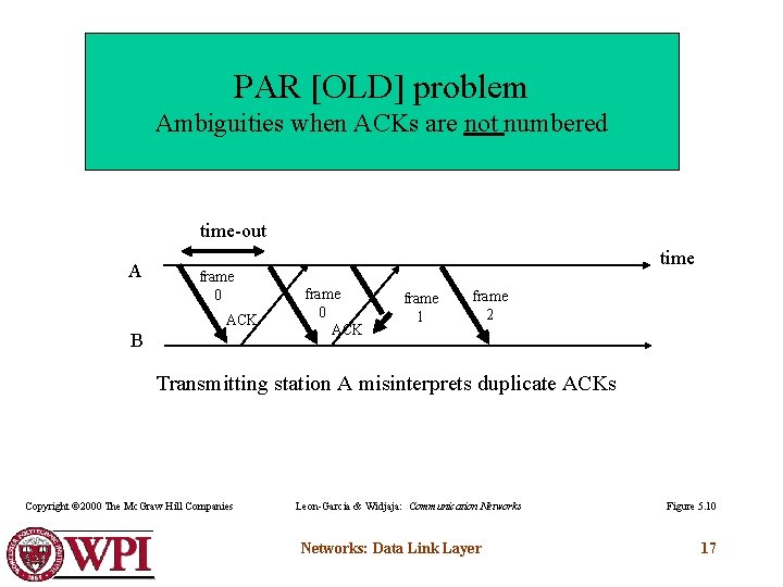 PAR [OLD] problem Ambiguities when ACKs are not numbered time-out A frame 0 ACK