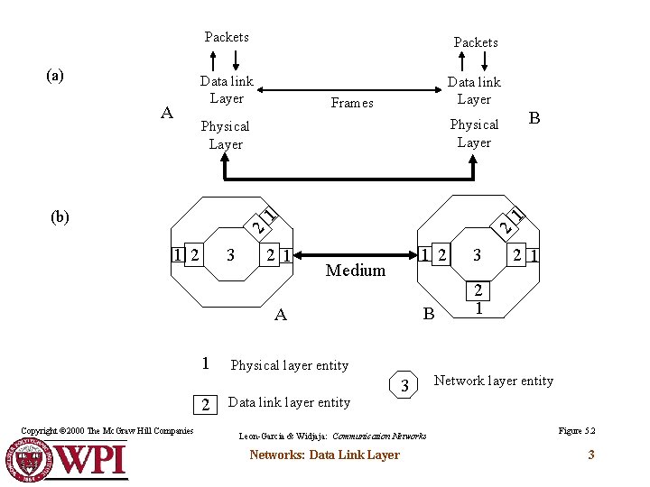 A Packets Data link Layer Frames 2 2 1 (b) 1 2 3 2