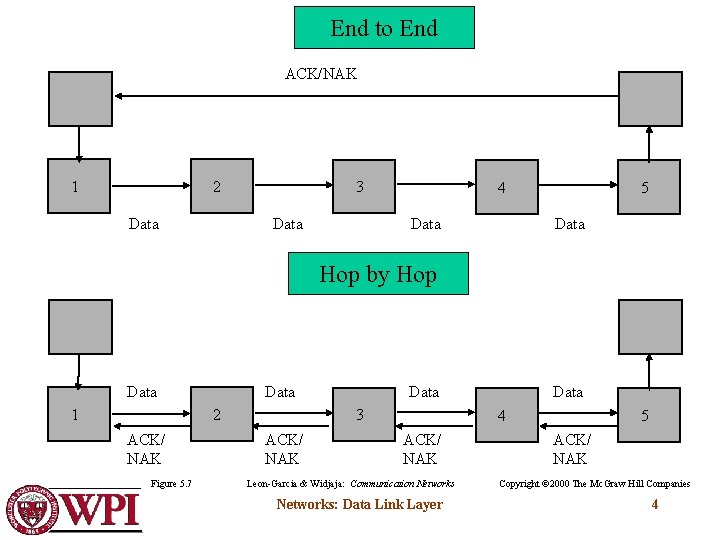 End to End ACK/NAK 1 2 Data 3 Data 4 Data 5 Data Hop