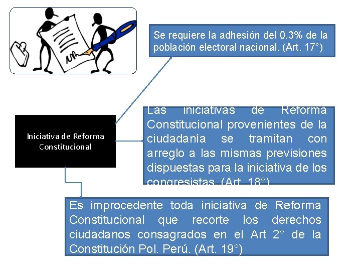 Se requiere la adhesión del 0. 3% de la población electoral nacional. (Art. 17°)
