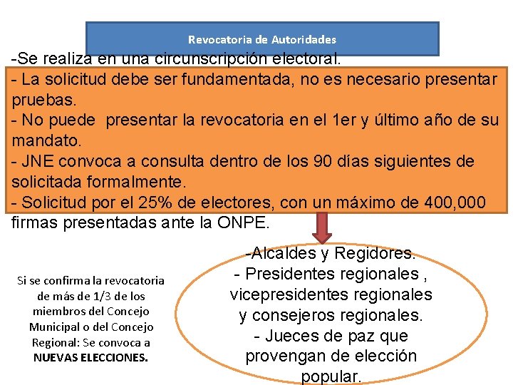 Revocatoria de Autoridades -Se realiza en una circunscripción electoral. - La solicitud debe ser