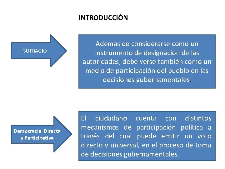 INTRODUCCIÓN SUFRAGIO Democracia Directa y Participativa Además de considerarse como un instrumento de designación