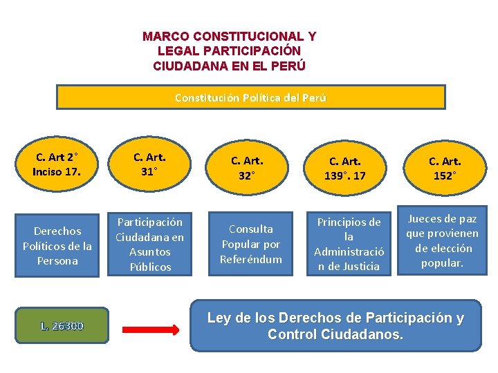 MARCO CONSTITUCIONAL Y LEGAL PARTICIPACIÓN CIUDADANA EN EL PERÚ Constitución Política del Perú C.