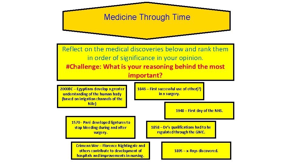 Medicine Through Time Reflect on the medical discoveries below and rank them in order