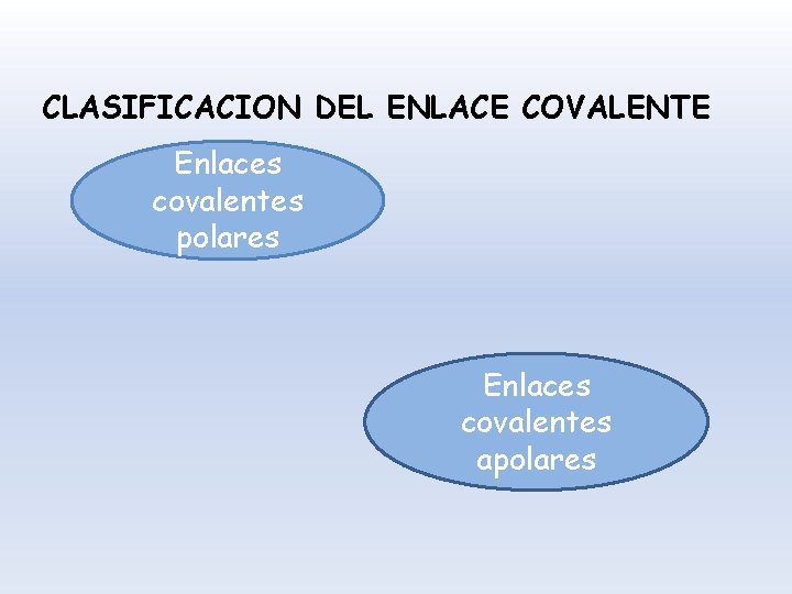 CLASIFICACION DEL ENLACE COVALENTE Enlaces covalentes polares Enlaces covalentes apolares 