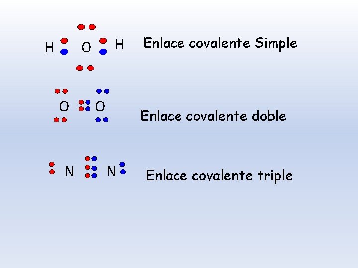 H H O O N O Enlace covalente Simple Enlace covalente doble N Enlace