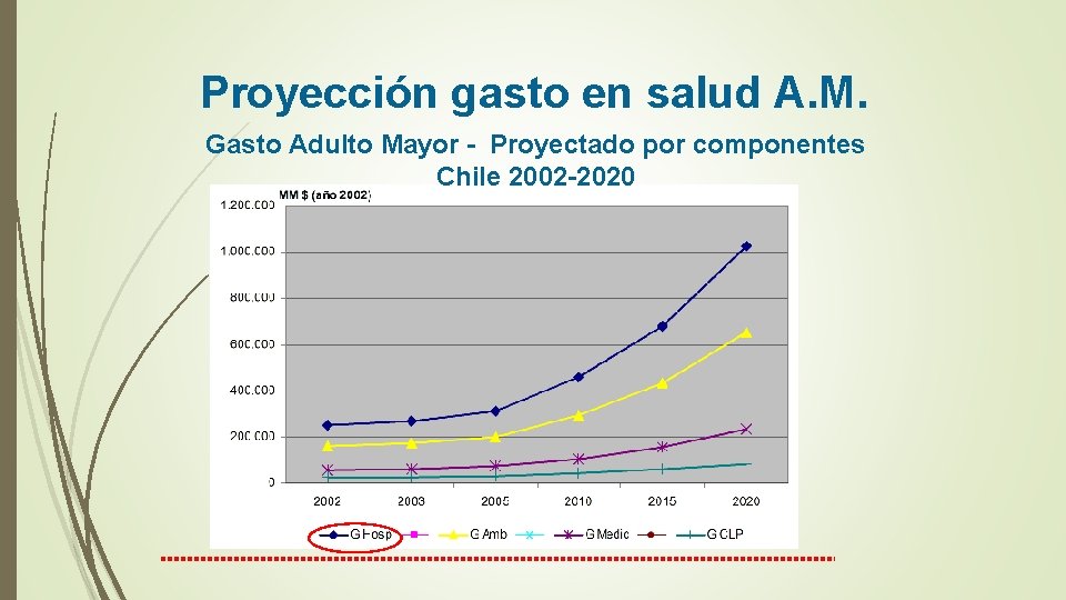 Proyección gasto en salud A. M. Gasto Adulto Mayor - Proyectado por componentes Chile