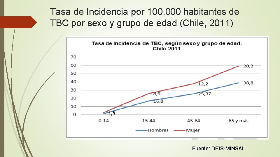 Tasa de Incidencia por 100. 000 habitantes de TBC por sexo y grupo de