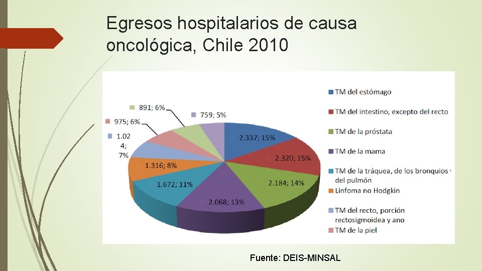 Egresos hospitalarios de causa oncológica, Chile 2010 Fuente: DEIS-MINSAL 