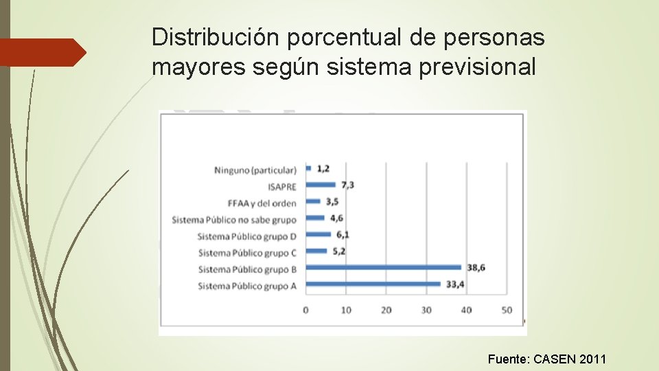 Distribución porcentual de personas mayores según sistema previsional Fuente: CASEN 2011 