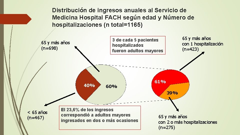 Distribución de ingresos anuales al Servicio de Medicina Hospital FACH según edad y Número