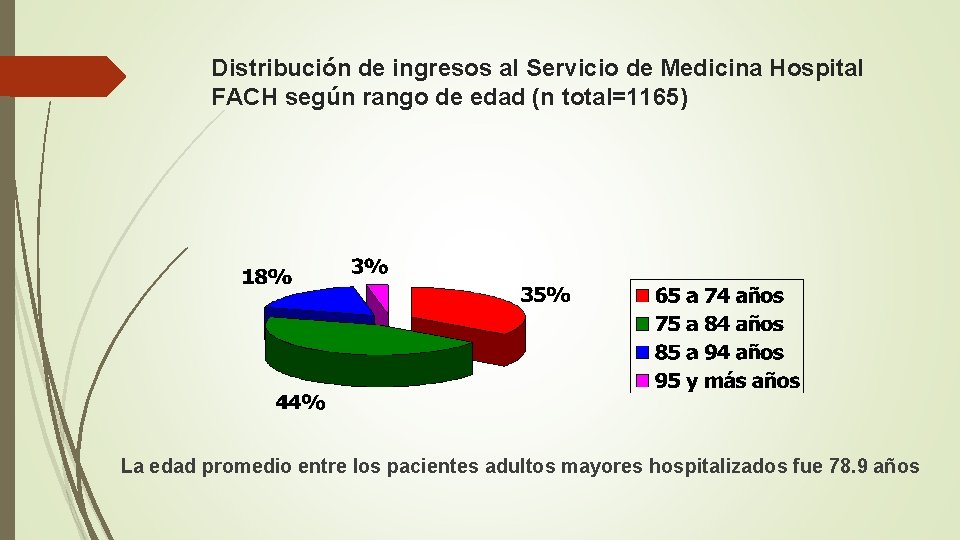 Distribución de ingresos al Servicio de Medicina Hospital FACH según rango de edad (n