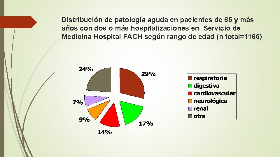 Distribución de patología aguda en pacientes de 65 y más años con dos o