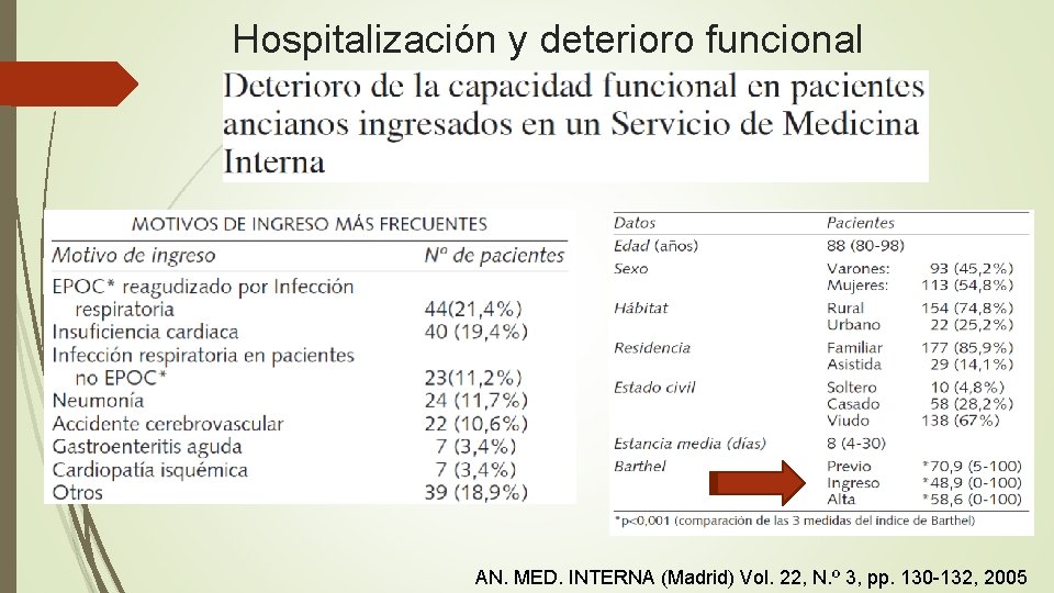 Hospitalización y deterioro funcional AN. MED. INTERNA (Madrid) Vol. 22, N. º 3, pp.