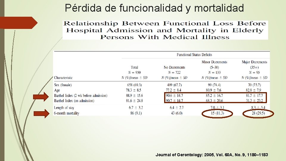 Pérdida de funcionalidad y mortalidad Journal of Gerontology: 2005, Vol. 60 A, No. 9,