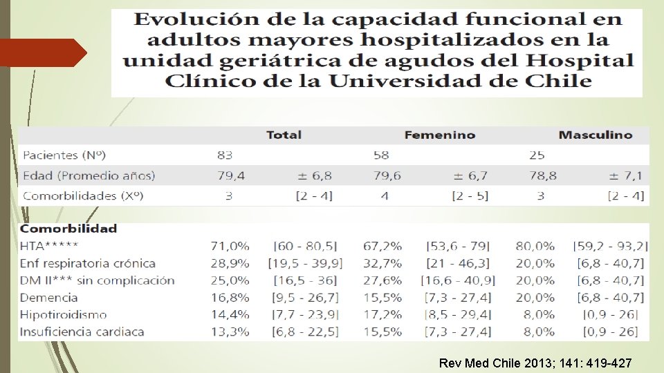 Rev Med Chile 2013; 141: 419 -427 