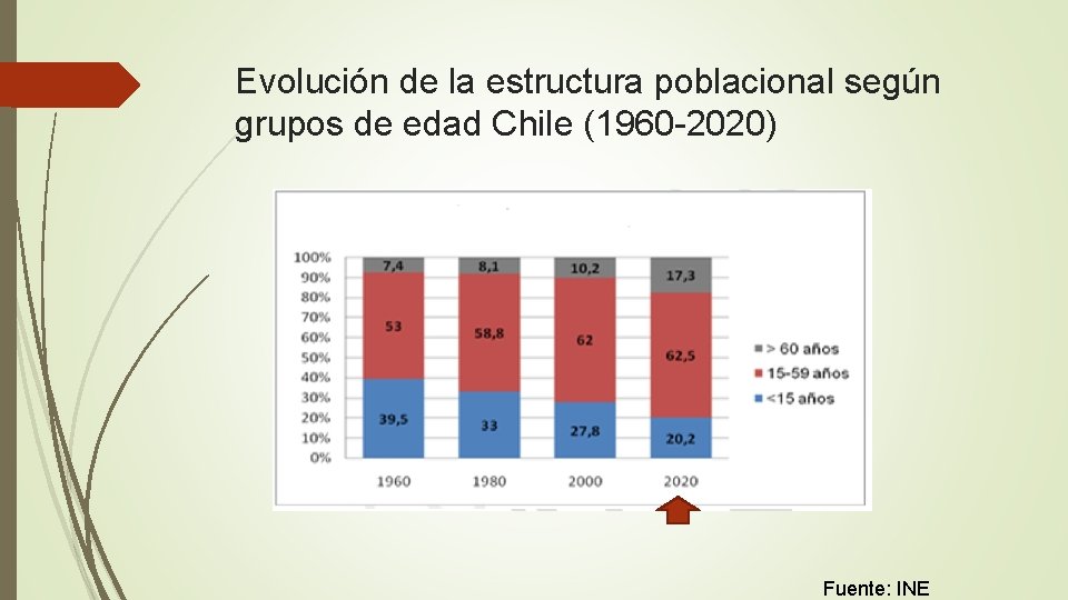Evolución de la estructura poblacional según grupos de edad Chile (1960 -2020) Fuente: INE