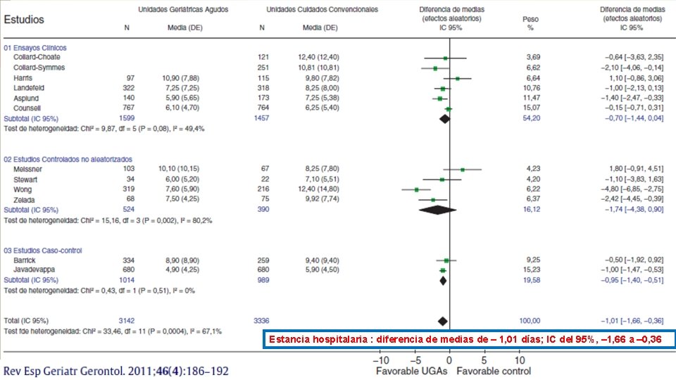 Estancia hospitalaria : diferencia de medias de – 1, 01 días; IC del 95%,