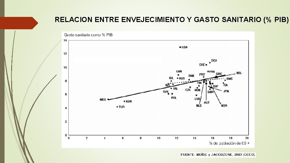 RELACION ENTRE ENVEJECIMIENTO Y GASTO SANITARIO (% PIB) 