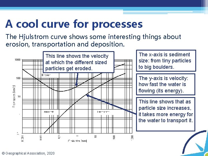 A cool curve for processes The Hjulstrom curve shows some interesting things about erosion, A cool curve for processes The Hjulstrom curve shows some interesting things about erosion,
