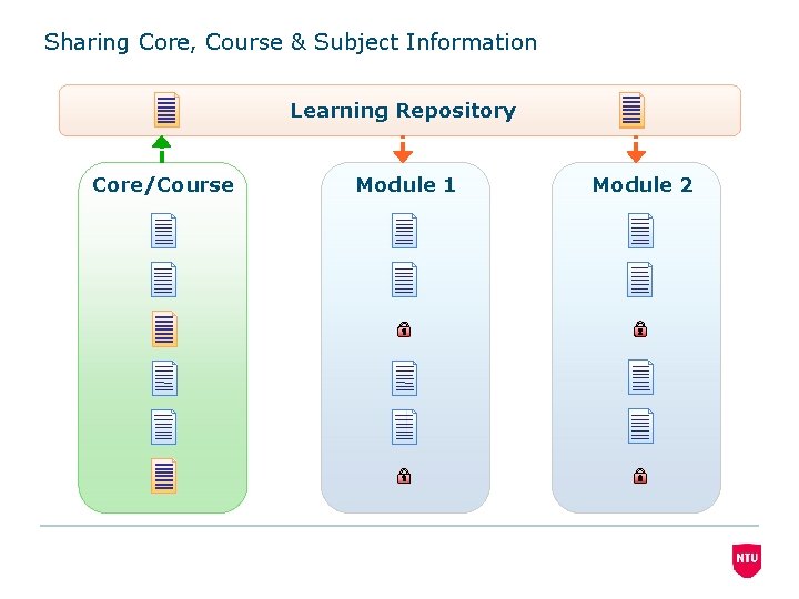 Learning Module Information NOW Templated Learning Rooms Using the NOW tools