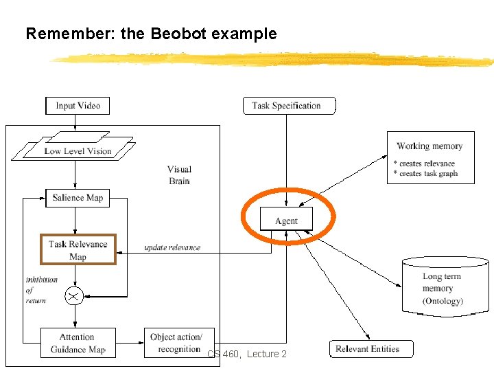 Remember: the Beobot example CS 460, Lecture 2 